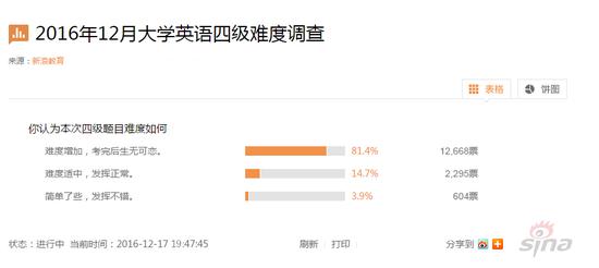 四级考试难度调查（截止到17日晚19：40）