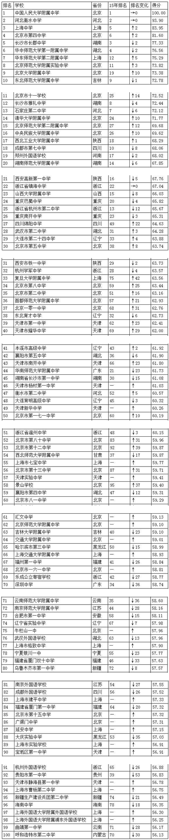 　　数据来源：猿题库2016中国高中排行榜