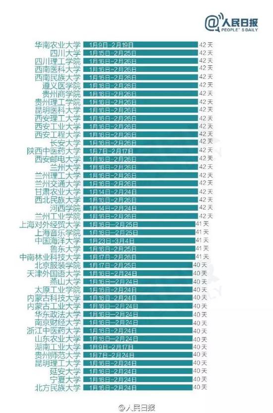 2017各高校寒假天数排行榜 艺术类院校吊炸天