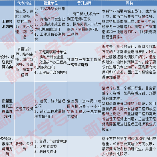 解密大学专业4期:土木工程 毕业后搬砖住工地