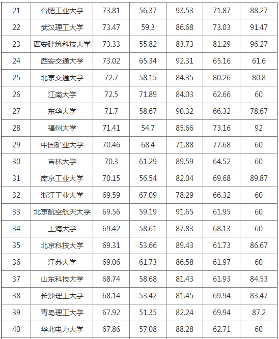 土木工程专业排名_土木工程专业图片