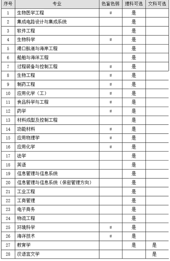 注：

1）标记“#”的专业表示不招收患有色盲、色弱的考生；生物医学工程专业建议考生视力（近视眼）不超过800度；

2）对于不分文理的省市中满足报名条件的考生，上述公布专业均可选择。