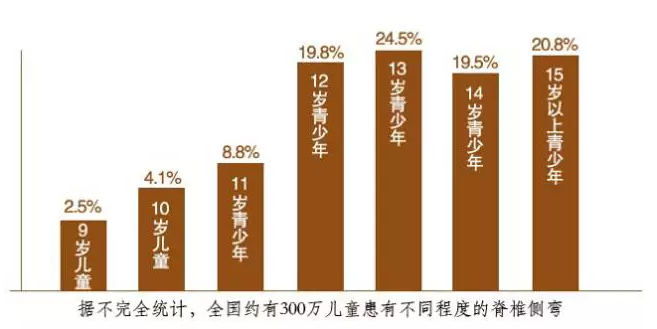 青少年脊柱侧弯现状和年龄分布