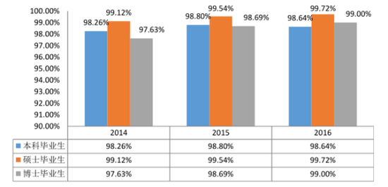 2014-2016年就业率比较