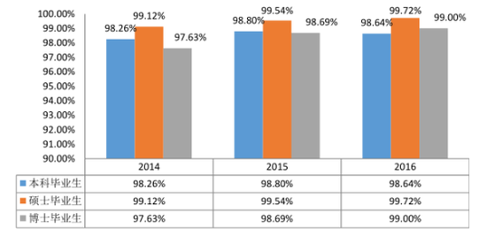 　　2014-2016年就业率比较