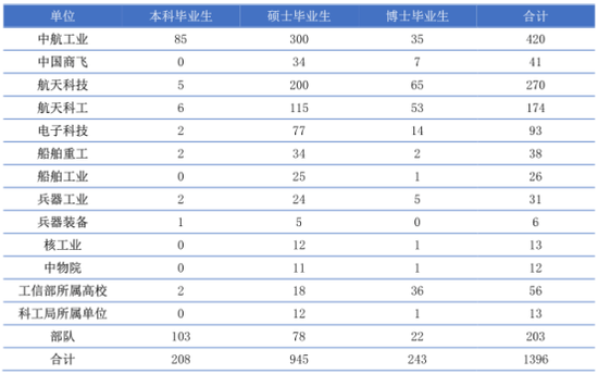 2016届毕业生国防就业明细