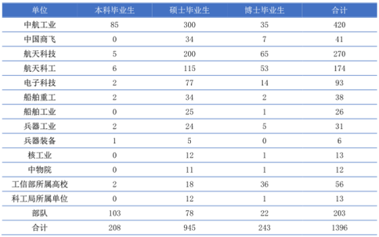  2016届毕业生国防就业明细