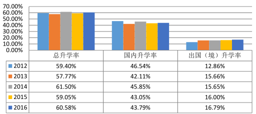 本科毕业生近五年升学率