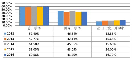  本科毕业生近五年升学率