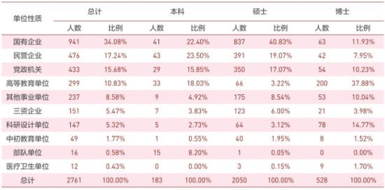 2016年毕业生签约单位性质分布