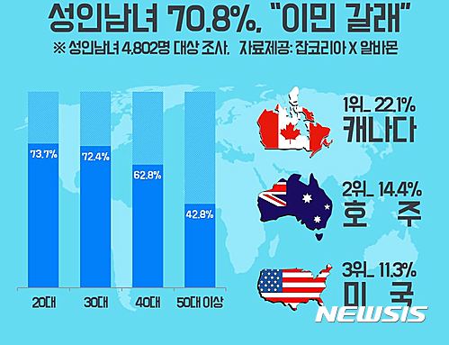 韩国人最想移民的三个国家