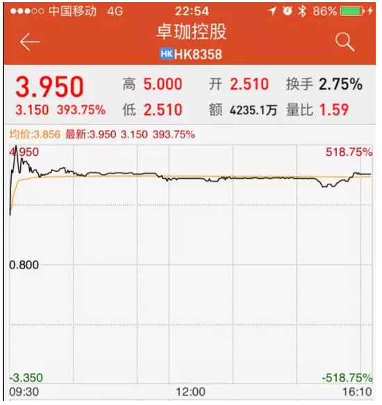 ▲卓珈控股1月10日股价走势（数据来源：同花顺）