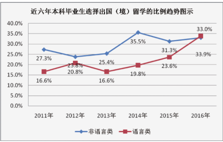 本科生出国（境）留学趋势