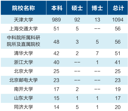 升学去往院校前十位