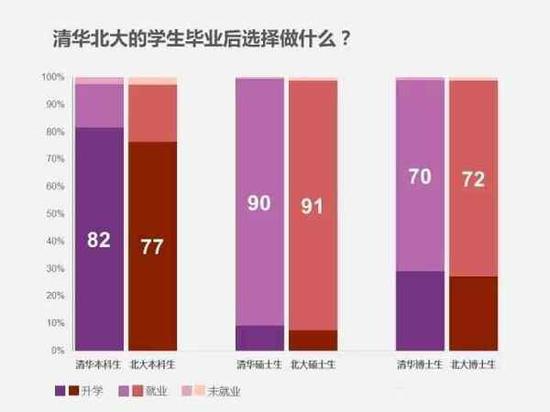 清华北大的学子们毕业后都去哪儿呢?|清华北大