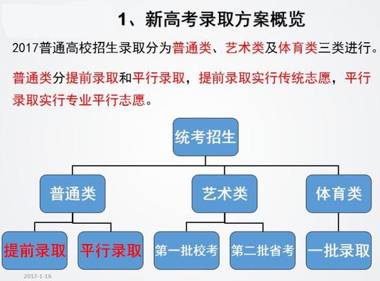 新高考录取方案