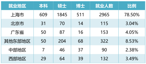 复旦大学2016届毕业生就业地区分布