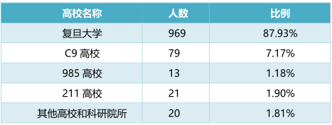 录取复旦大学2016届毕业生人数前5位的国内高等院校及科研院所