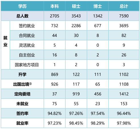 复旦大学2016届毕业生就业去向统计