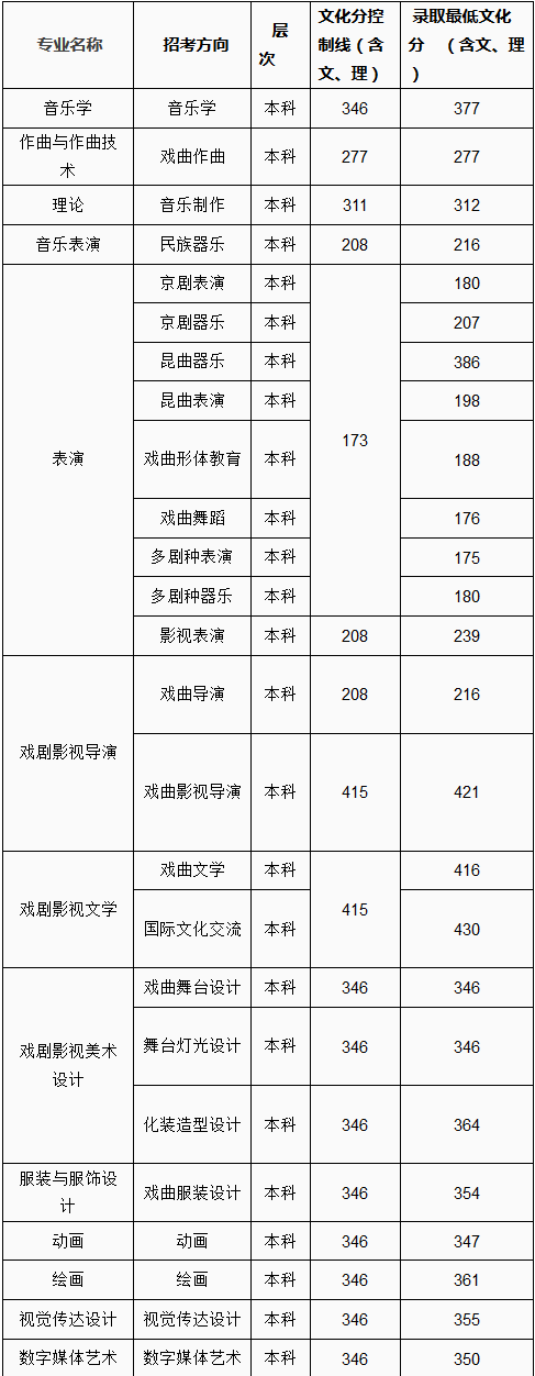 2017艺考各高校分数线历年数据录取规则参考