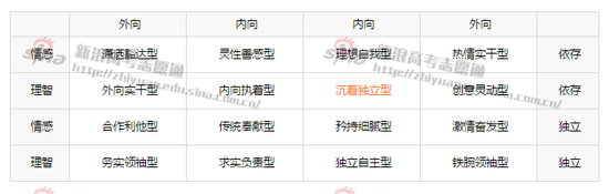 图2：十六种性格类型，来自新浪高考志愿通