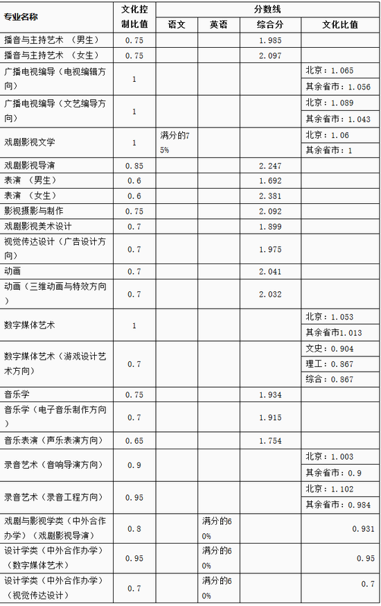 2017艺考各高校分数线历年数据录取规则参考
