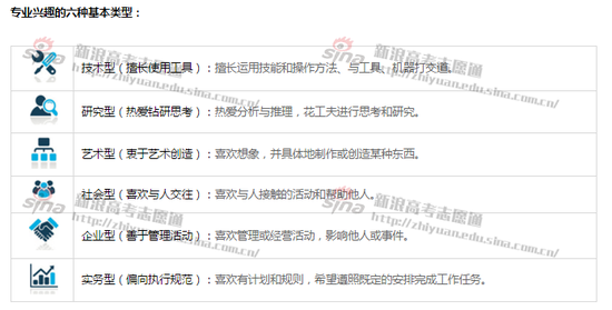 图1：六种兴趣类型，来自新浪高考志愿通