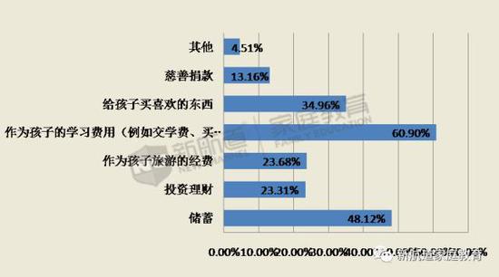 压岁钱调查报告发布 9成家庭共同管理