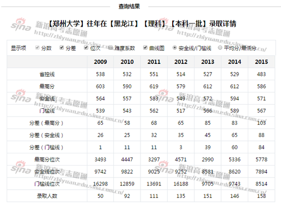 图1:郑州大学2009-2015年录取情况变化