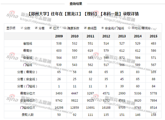 郑州大学往年录取详情，来自新浪高考志愿通