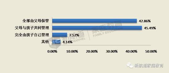 压岁钱调查报告发布 9成家庭共同管理