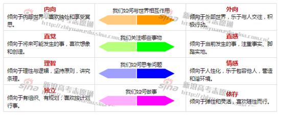 图2：专业性格的四个维度，来自新浪高考志愿通