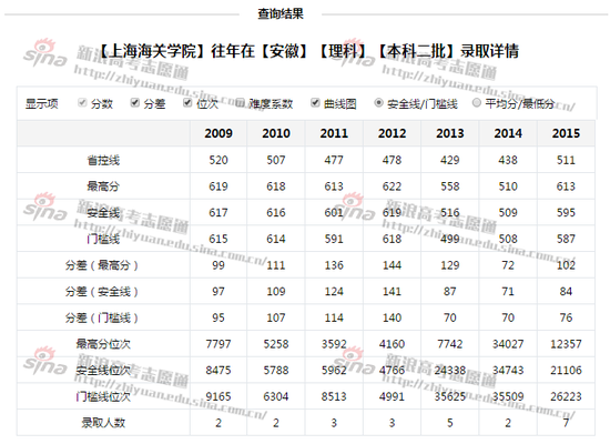 上海海关大学录取状况，来自新浪高考志愿通