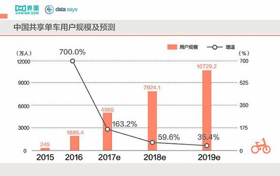 数据来源：比达咨询数据来源：比达咨询