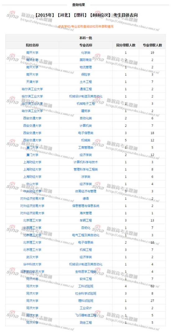 图2:2015年河北理科第888名录取情况，来自新浪高考志愿通