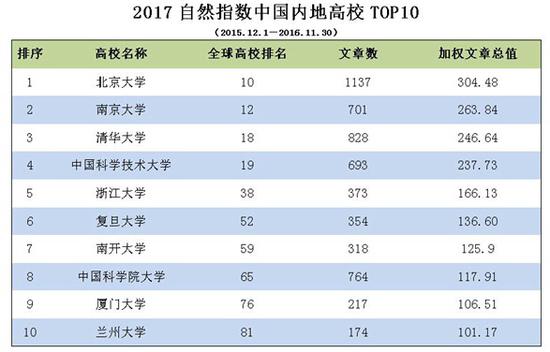 2017自然指数中国内地高校TOP1