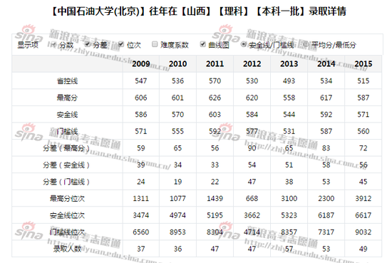 图1:中国石油大学(北京)录取详情,来自新浪高考志愿通