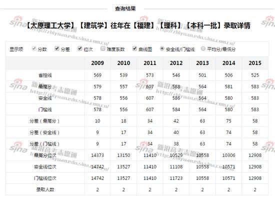 图2：太原理工大学建筑学专业录取分数线，来自新浪高考志愿通