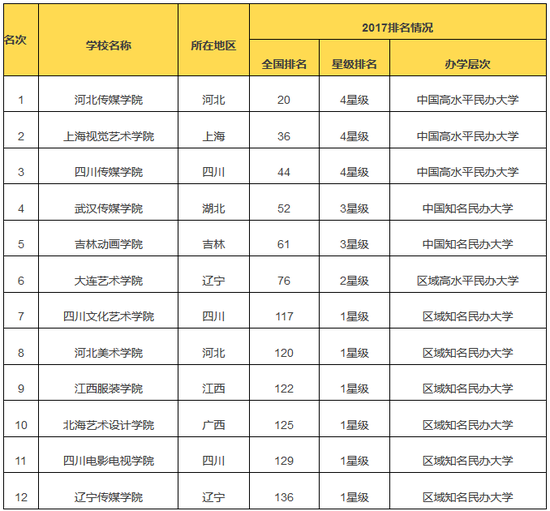 2017年最新中国艺术类民办大学排行榜公布 |艺