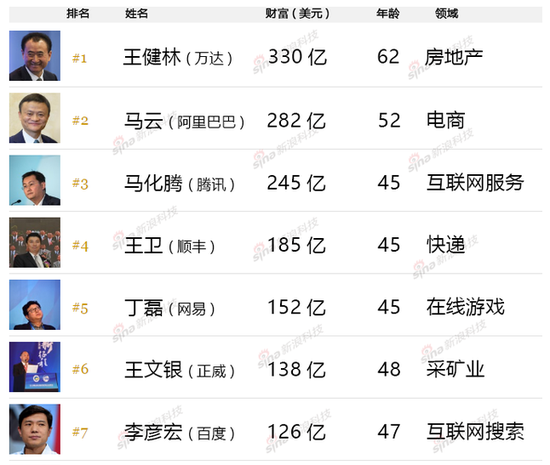 王卫身家超过腾讯创始人马化腾，直逼马云