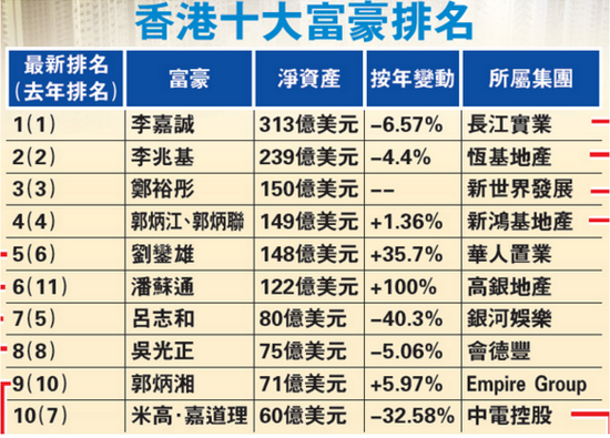 2016胡润全球富豪榜