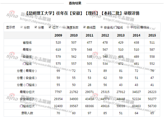 图1：昆明理工大学往年录取详情，来自高考志愿通