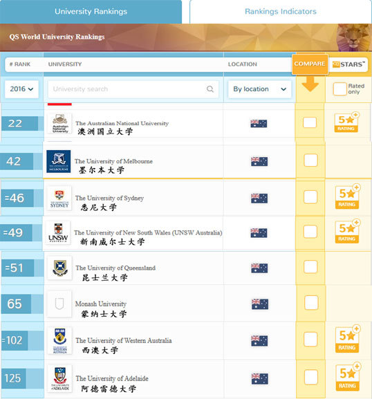 图为QS world ranking做出的2016年澳大利亚八大名校的世界排名榜。