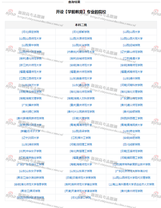 图1:开设教育学专业的二本院校