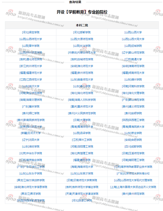 图1：开设教育学专业的二本院校