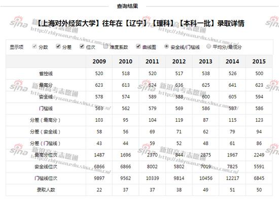 图3:上海对外经贸大学往年辽宁理科录取详情，来自新浪高考志愿通