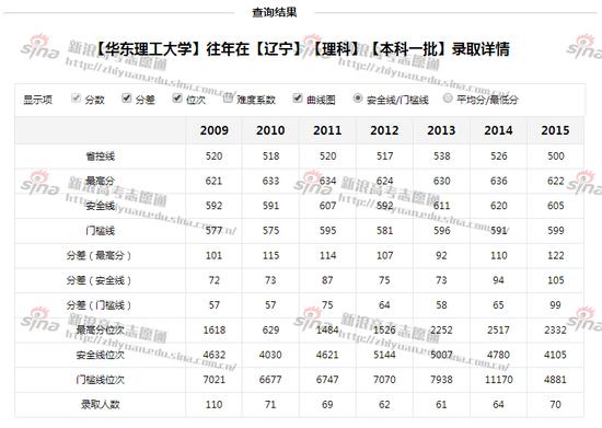 图2:华东理工大学往年辽宁理科录取详情，来自新浪高考志愿通