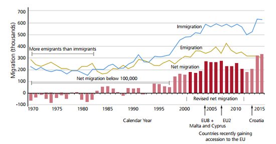 1970-2015年英国移民人口变动情况