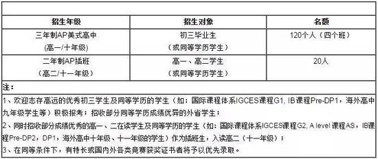 招生对象及名额