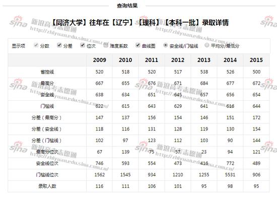 图1:同济大学往年辽宁理科录取详情，图来自新浪高考志愿通